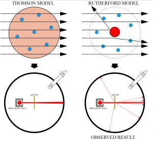 Geiger-Marsden experiment: verwachting en resultaat
